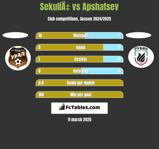 SekuliÄ‡ vs Apshatsev h2h player stats