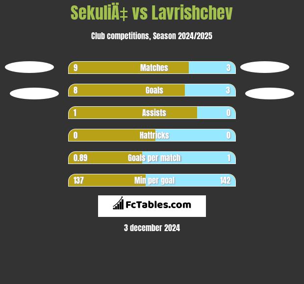 SekuliÄ‡ vs Lavrishchev h2h player stats