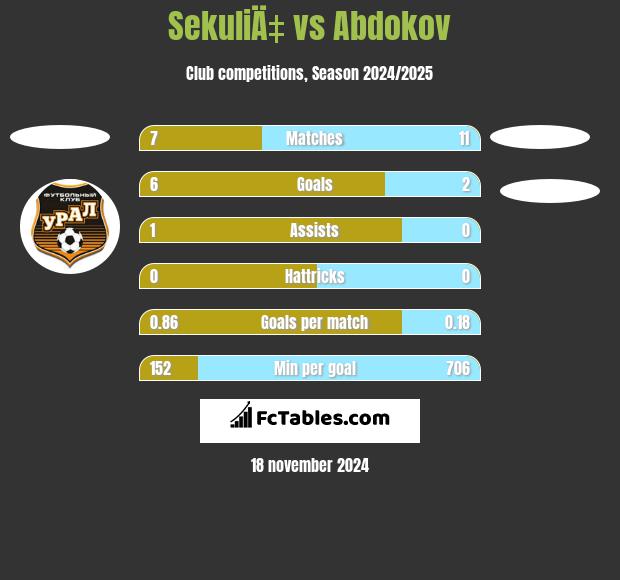 SekuliÄ‡ vs Abdokov h2h player stats