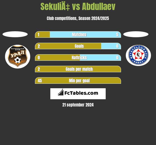 SekuliÄ‡ vs Abdullaev h2h player stats