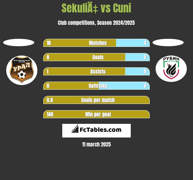 SekuliÄ‡ vs Cuni h2h player stats