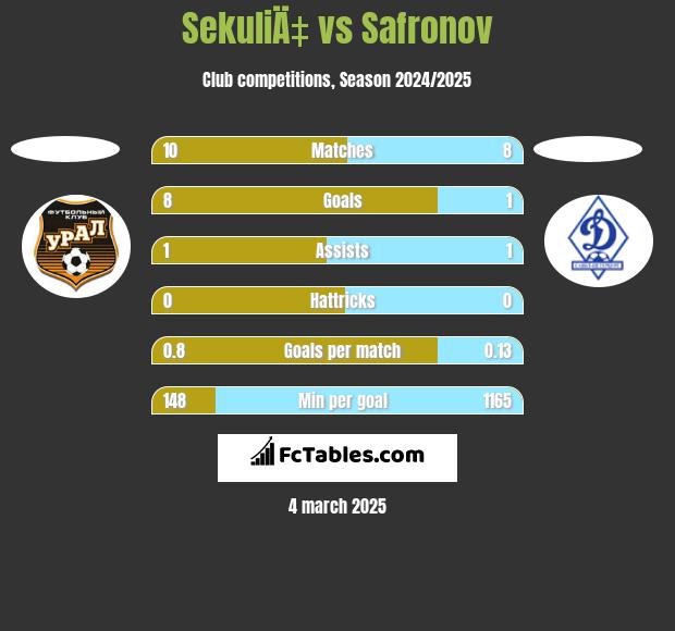 SekuliÄ‡ vs Safronov h2h player stats