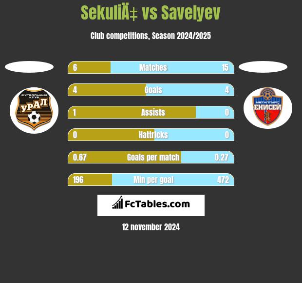 SekuliÄ‡ vs Savelyev h2h player stats