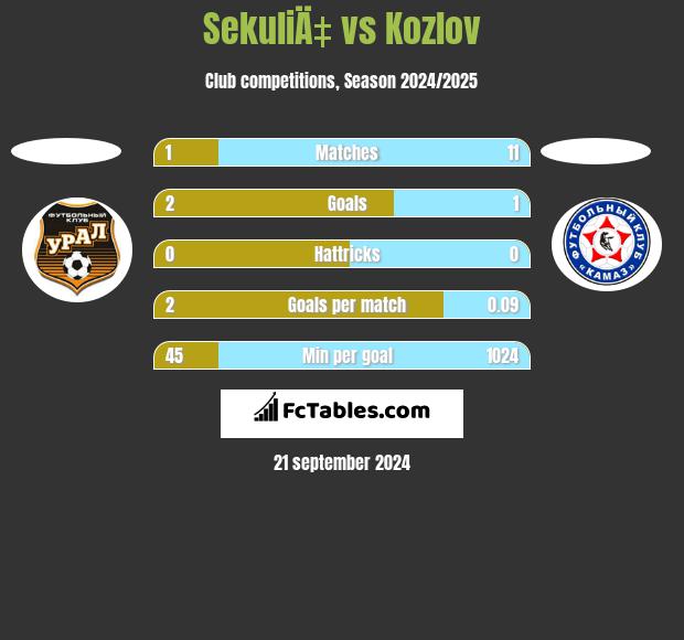 SekuliÄ‡ vs Kozlov h2h player stats