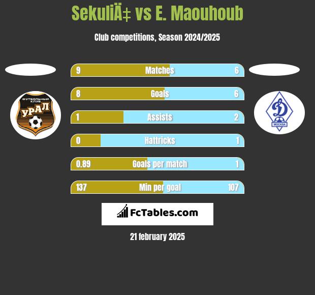 SekuliÄ‡ vs E. Maouhoub h2h player stats