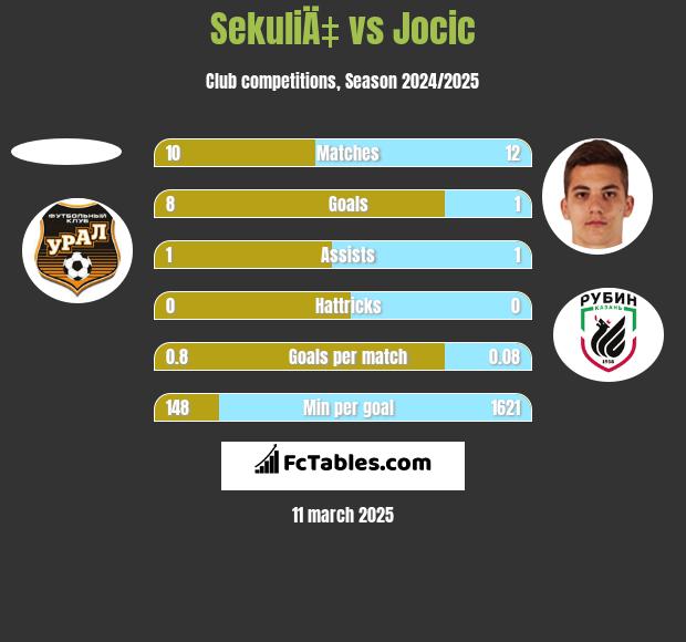 SekuliÄ‡ vs Jocic h2h player stats