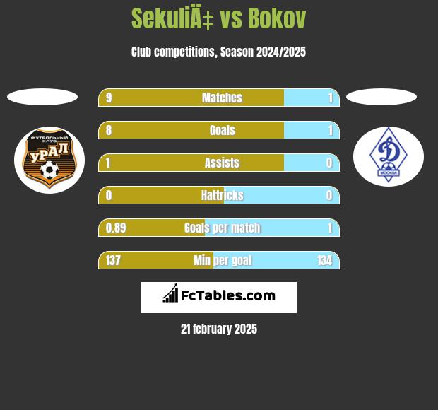 SekuliÄ‡ vs Bokov h2h player stats