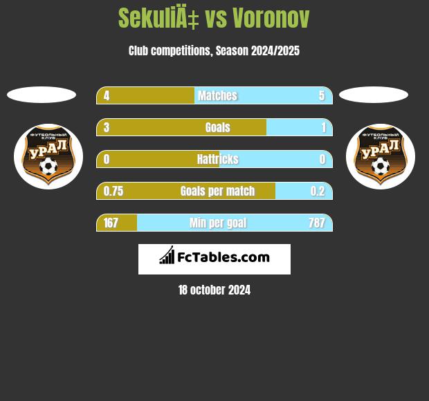 SekuliÄ‡ vs Voronov h2h player stats