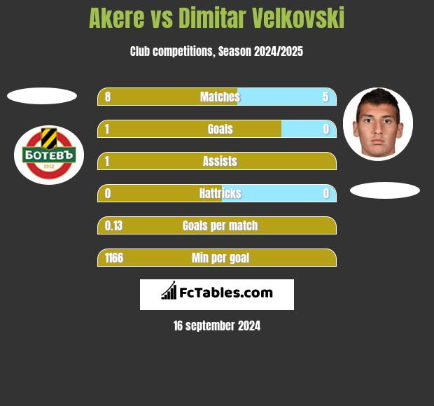 Akere vs Dimitar Velkovski h2h player stats