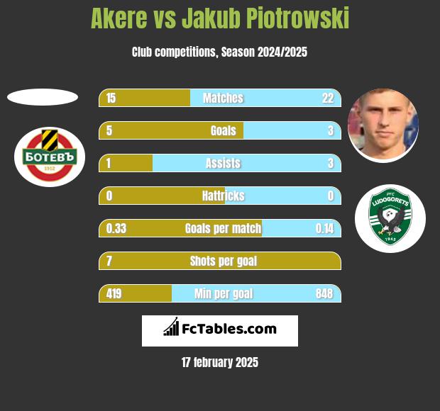 Akere vs Jakub Piotrowski h2h player stats