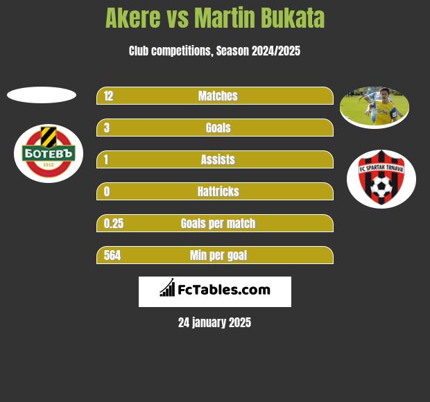 Akere vs Martin Bukata h2h player stats