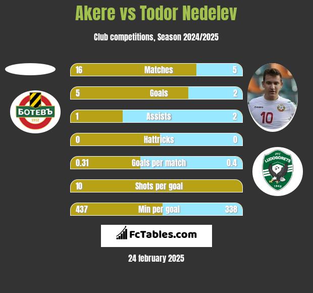 Akere vs Todor Nedelev h2h player stats