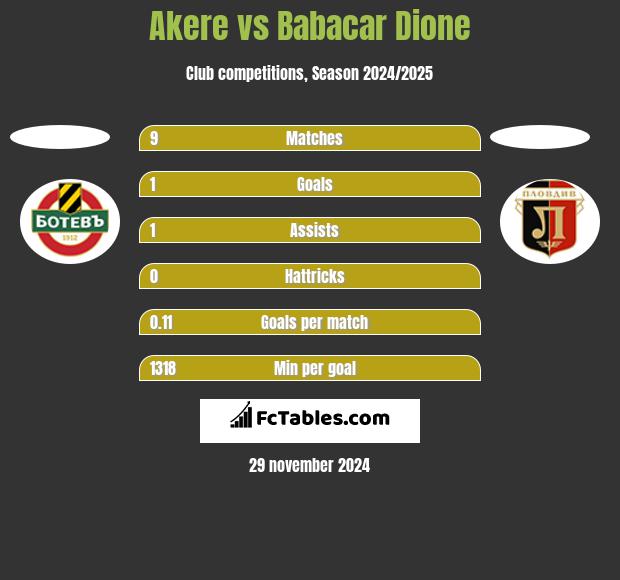 Akere vs Babacar Dione h2h player stats