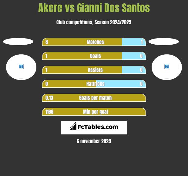 Akere vs Gianni Dos Santos h2h player stats