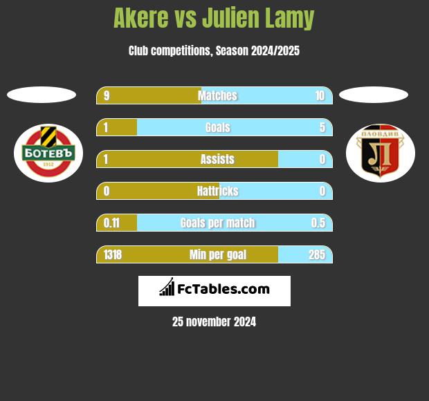 Akere vs Julien Lamy h2h player stats