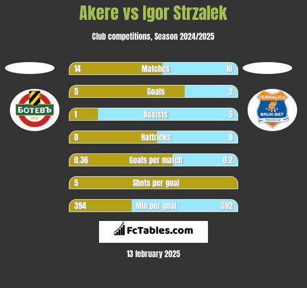 Akere vs Igor Strzalek h2h player stats