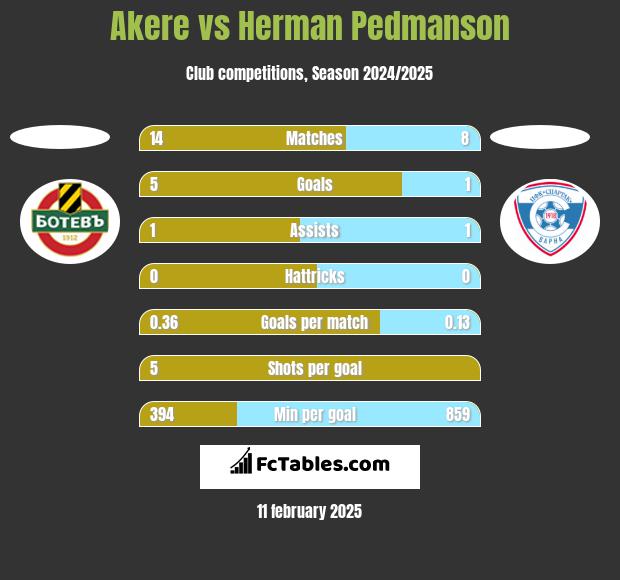 Akere vs Herman Pedmanson h2h player stats