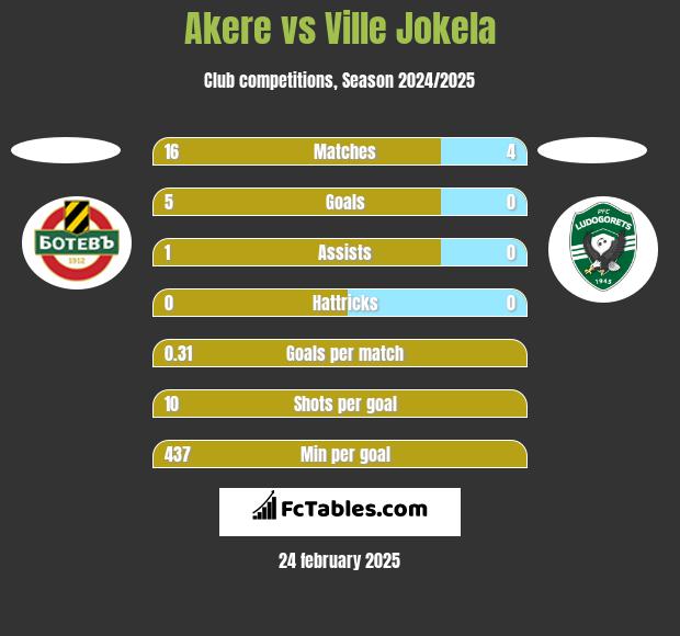 Akere vs Ville Jokela h2h player stats