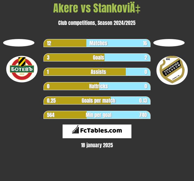 Akere vs StankoviÄ‡ h2h player stats