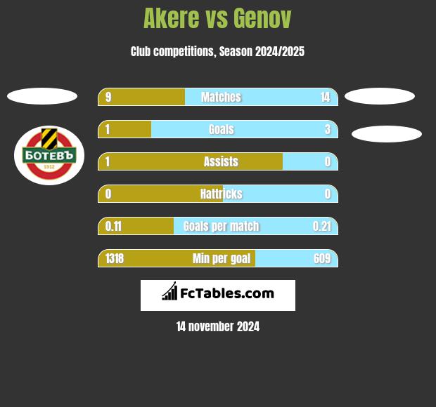 Akere vs Genov h2h player stats