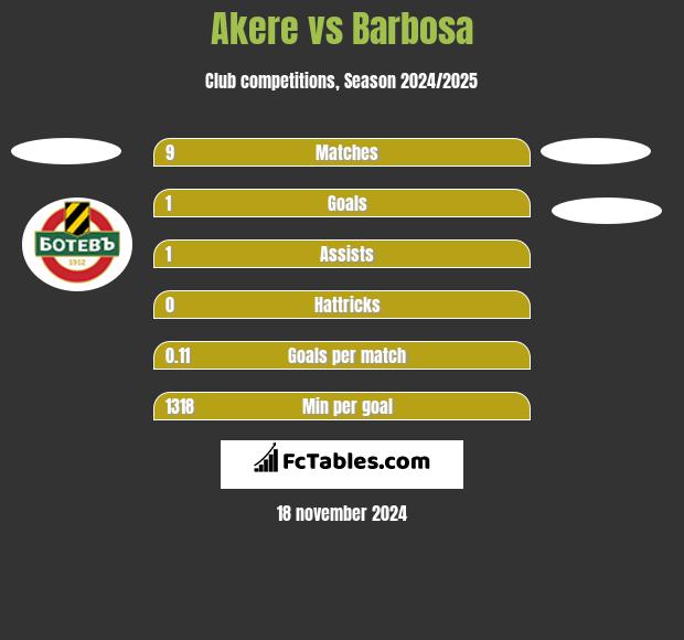 Akere vs Barbosa h2h player stats