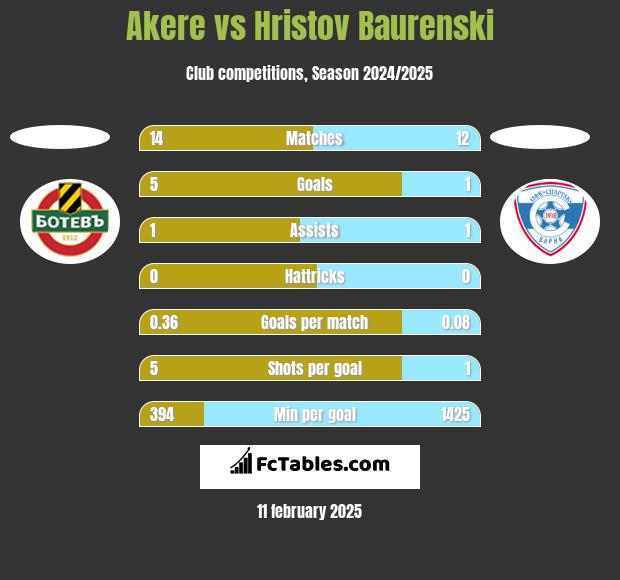 Akere vs Hristov Baurenski h2h player stats