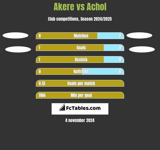 Akere vs Achol h2h player stats