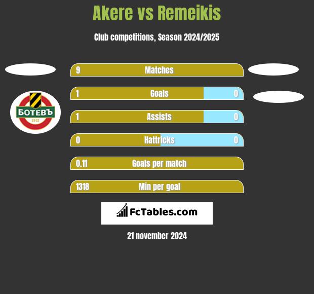 Akere vs Remeikis h2h player stats