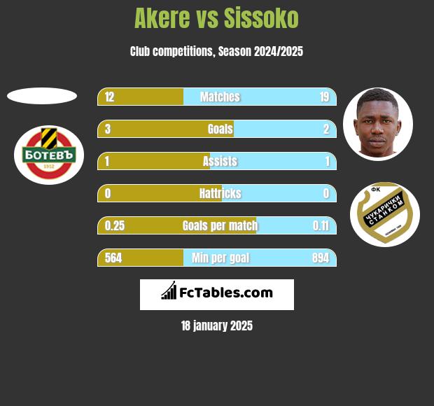 Akere vs Sissoko h2h player stats