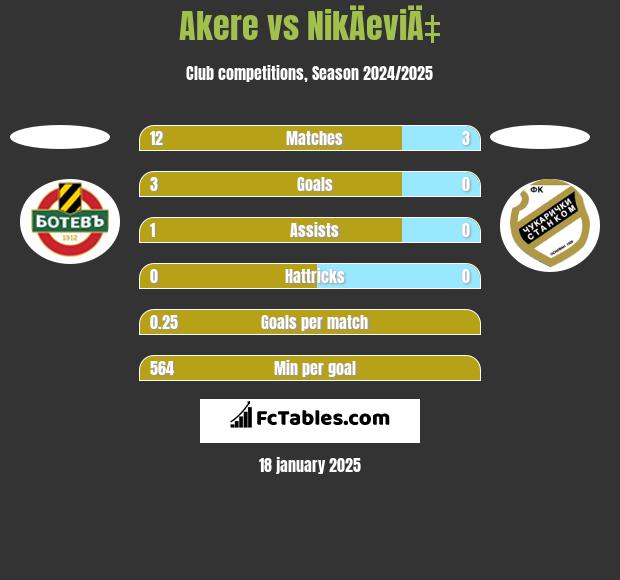 Akere vs NikÄeviÄ‡ h2h player stats