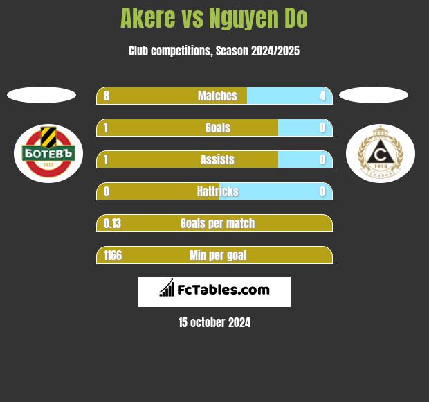 Akere vs Nguyen Do h2h player stats