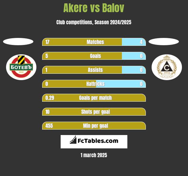 Akere vs Balov h2h player stats