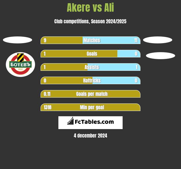 Akere vs Ali h2h player stats