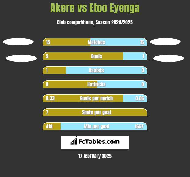 Akere vs Etoo Eyenga h2h player stats