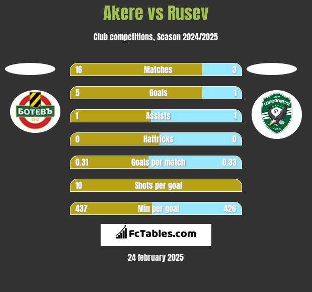 Akere vs Rusev h2h player stats