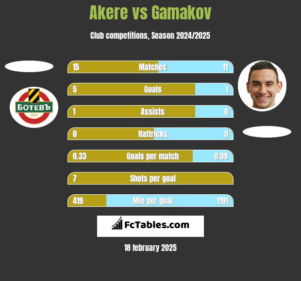 Akere vs Gamakov h2h player stats