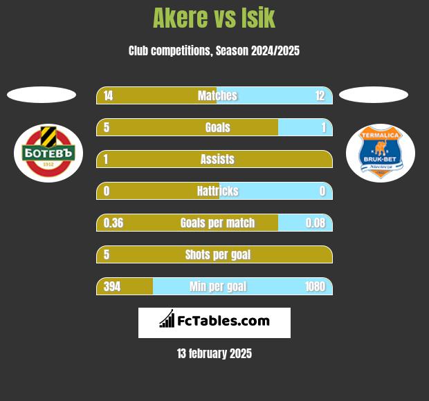 Akere vs Isik h2h player stats