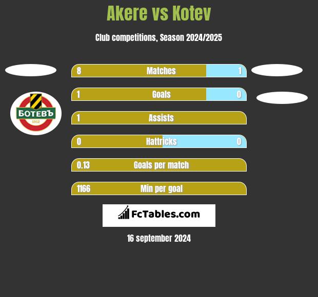 Akere vs Kotev h2h player stats