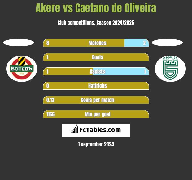 Akere vs Caetano de Oliveira h2h player stats