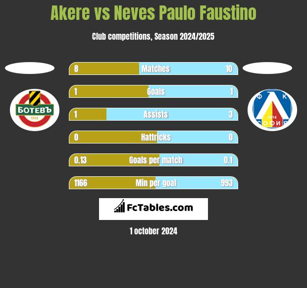 Akere vs Neves Paulo Faustino h2h player stats