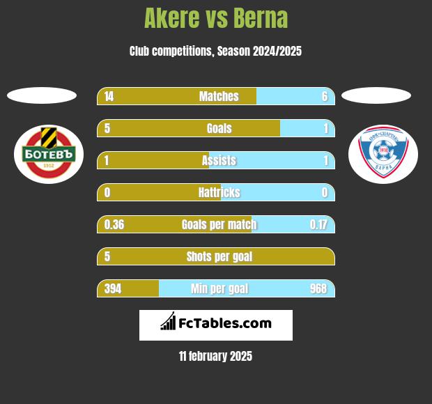 Akere vs Berna h2h player stats