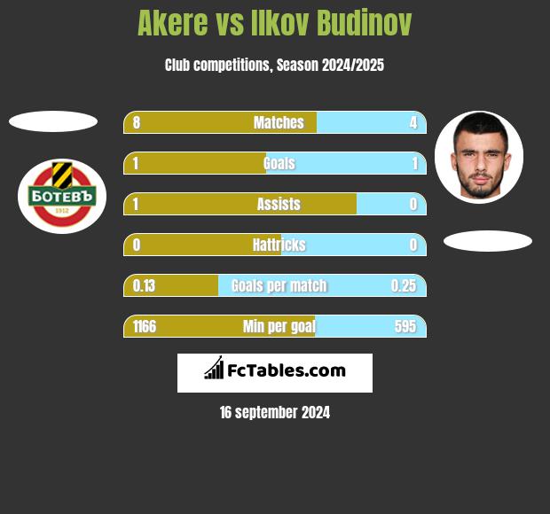 Akere vs Ilkov Budinov h2h player stats