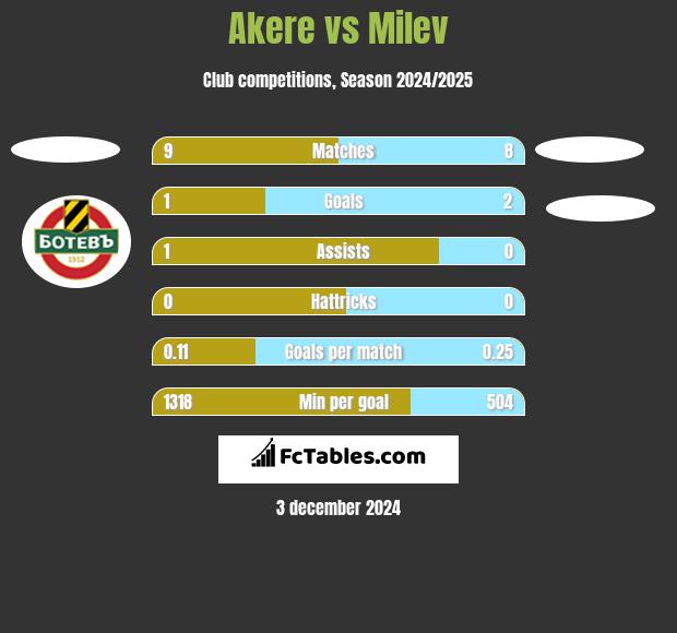 Akere vs Milev h2h player stats