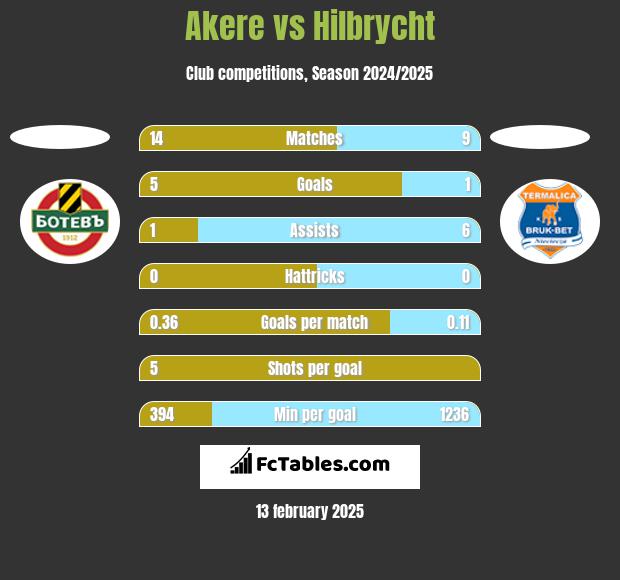 Akere vs Hilbrycht h2h player stats