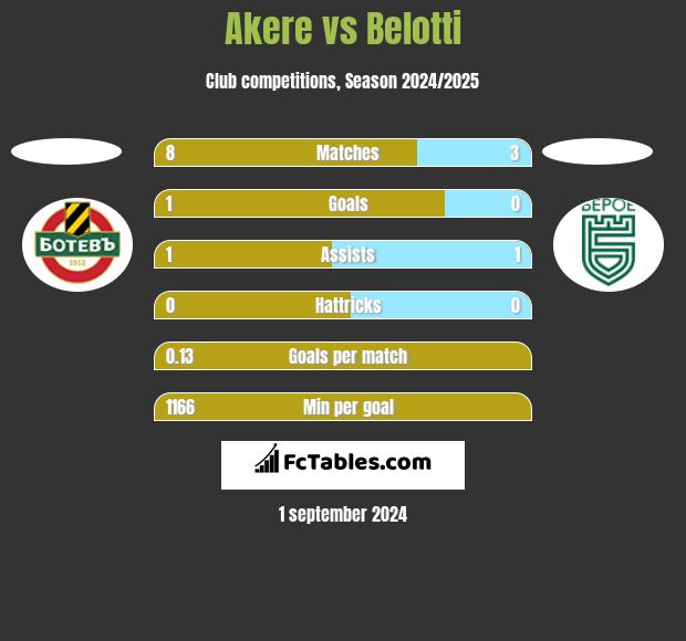 Akere vs Belotti h2h player stats