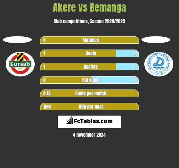 Akere vs Bemanga h2h player stats