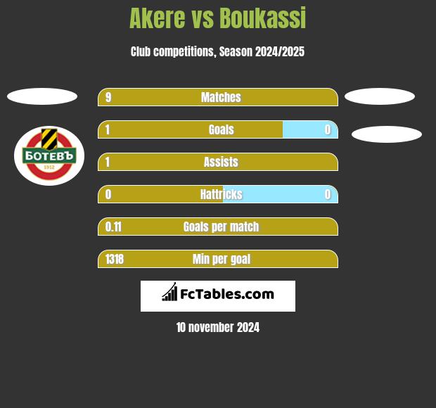 Akere vs Boukassi h2h player stats