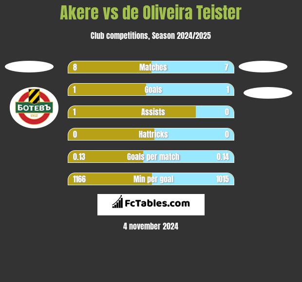 Akere vs de Oliveira Teister h2h player stats