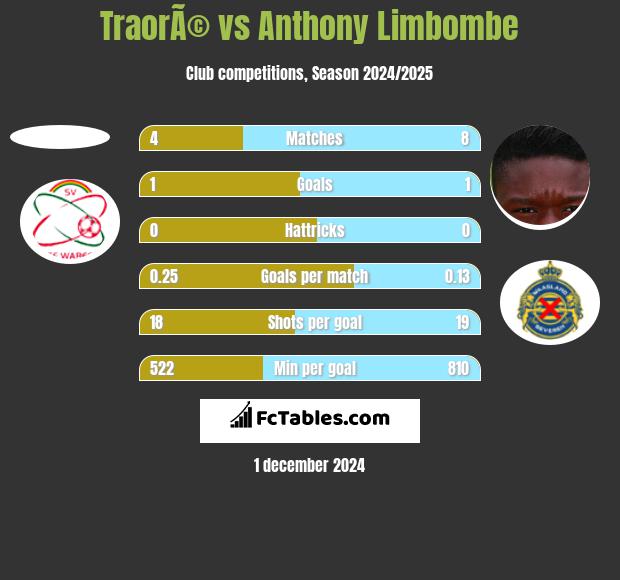 TraorÃ© vs Anthony Limbombe h2h player stats