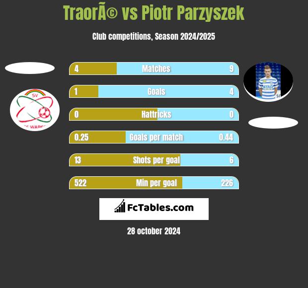 TraorÃ© vs Piotr Parzyszek h2h player stats